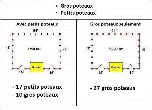 La différence des clôtures